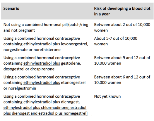 Blood clot risk EU